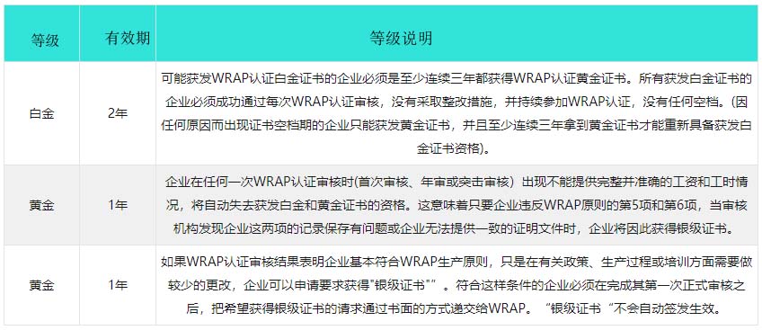 Wrap驗廠